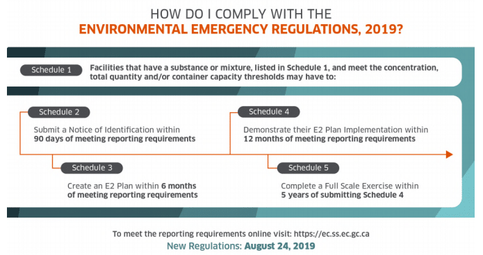 environmental emergency regulations