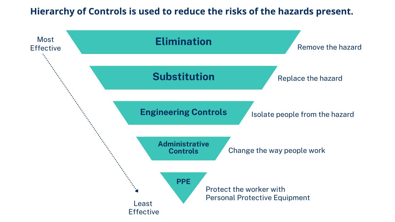 Hierarchy of Controls Graph