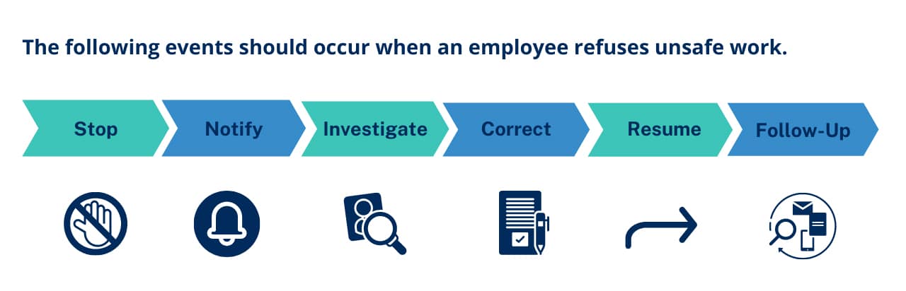 Right to refuse work graph